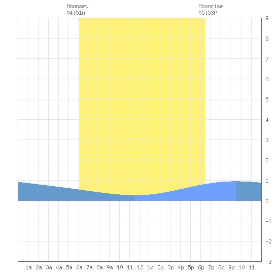 Lime Tree Bay tide chart for Saturday, September 6, 2025