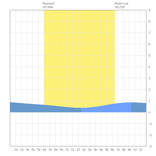 Lime Tree Bay tide chart for Sunday, September 7, 2025