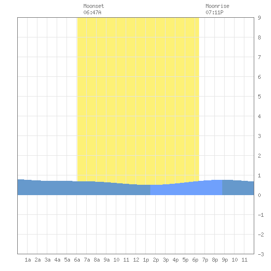 Lime Tree Bay tide chart for Monday, September 8, 2025