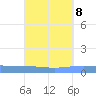 Lime Tree Bay tide chart for Monday, September 8, 2025