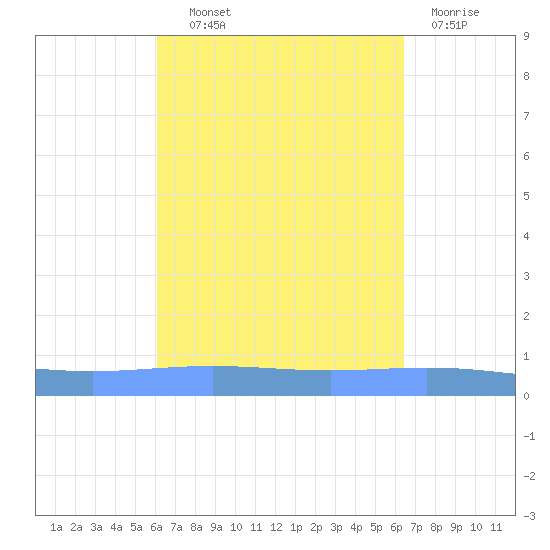 Lime Tree Bay tide chart for Tuesday, September 9, 2025