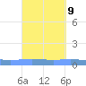 Lime Tree Bay tide chart for Tuesday, September 9, 2025
