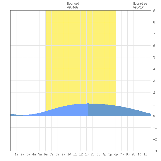 Lime Tree Bay tide chart for Friday, October 10, 2025