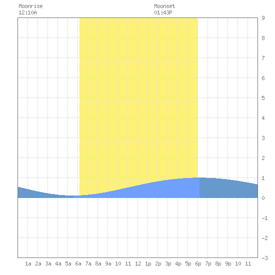 Lime Tree Bay tide chart for Tuesday, October 14, 2025