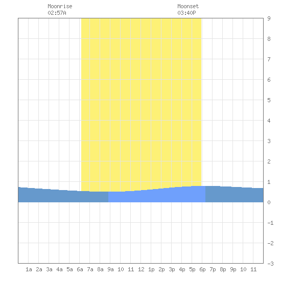 Lime Tree Bay tide chart for Friday, October 17, 2025