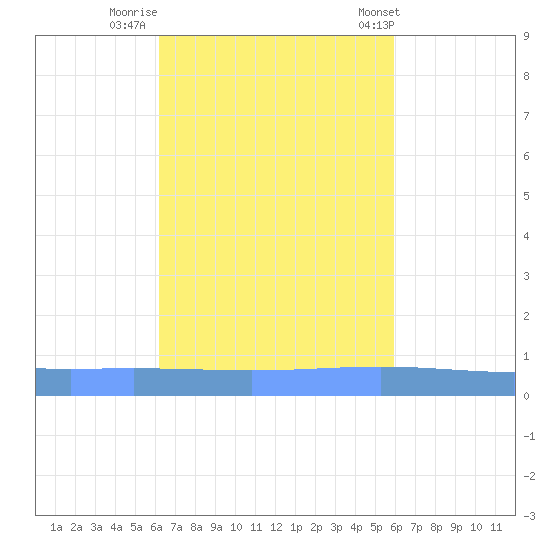Lime Tree Bay tide chart for Saturday, October 18, 2025