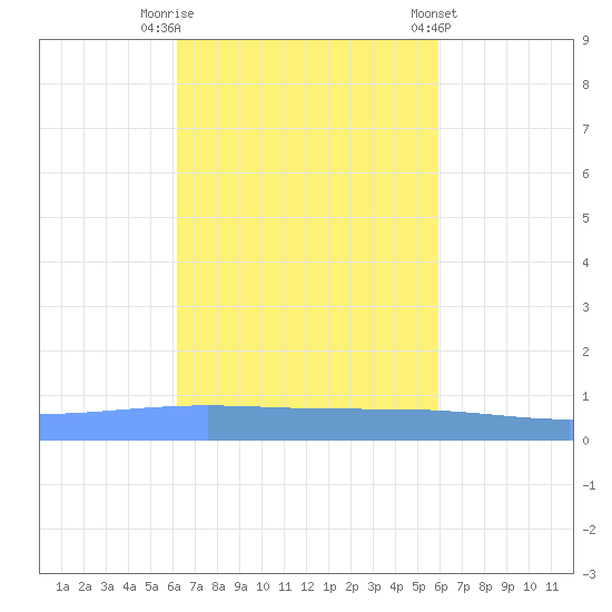 Lime Tree Bay tide chart for Sunday, October 19, 2025