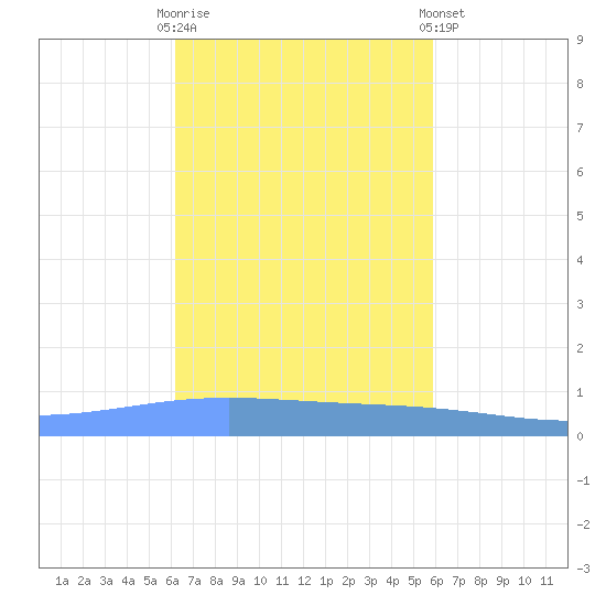 Lime Tree Bay tide chart for Monday, October 20, 2025