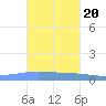 Lime Tree Bay tide chart for Monday, October 20, 2025