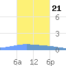 Lime Tree Bay tide chart for Tuesday, October 21, 2025