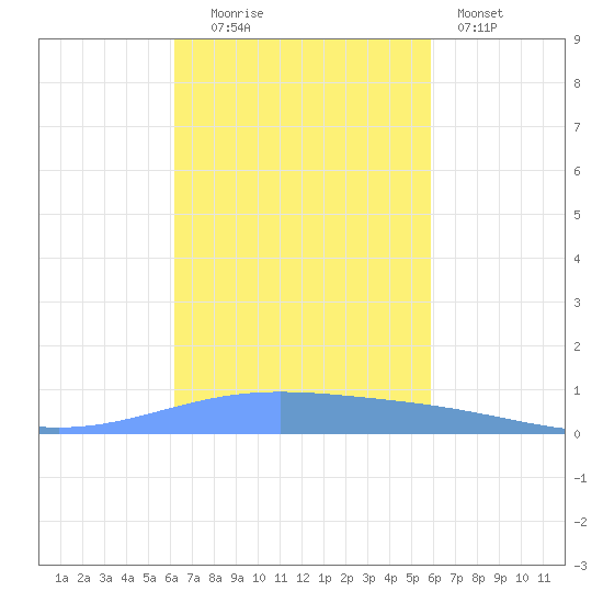 Lime Tree Bay tide chart for Thursday, October 23, 2025