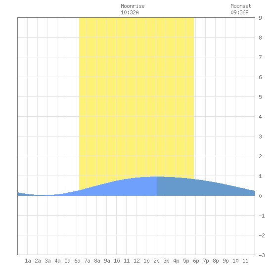 Lime Tree Bay tide chart for Sunday, October 26, 2025