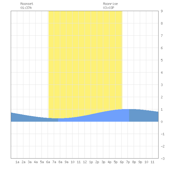 Lime Tree Bay tide chart for Thursday, October 2, 2025