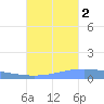 Lime Tree Bay tide chart for Thursday, October 2, 2025