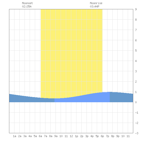 Lime Tree Bay tide chart for Friday, October 3, 2025