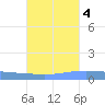 Lime Tree Bay tide chart for Saturday, October 4, 2025