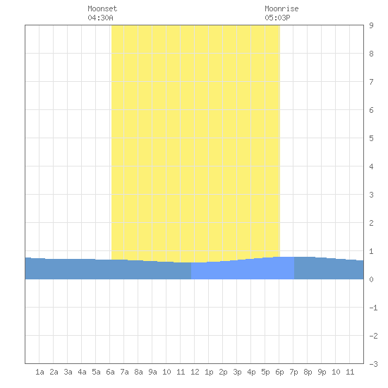 Lime Tree Bay tide chart for Sunday, October 5, 2025