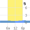 Lime Tree Bay tide chart for Sunday, October 5, 2025
