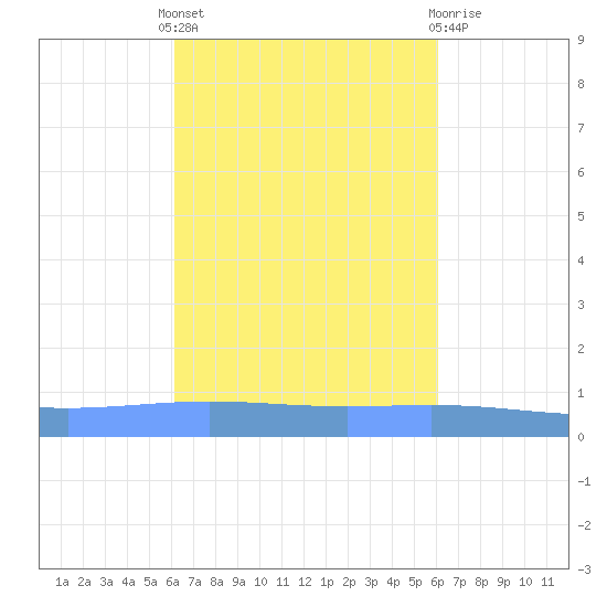 Lime Tree Bay tide chart for Monday, October 6, 2025