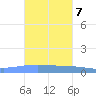 Lime Tree Bay tide chart for Tuesday, October 7, 2025