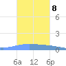 Lime Tree Bay tide chart for Wednesday, October 8, 2025