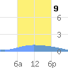 Lime Tree Bay tide chart for Thursday, October 9, 2025