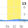 Lime Tree Bay tide chart for Thursday, November 13, 2025