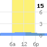 Lime Tree Bay tide chart for Saturday, November 15, 2025