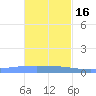 Lime Tree Bay tide chart for Sunday, November 16, 2025