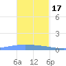 Lime Tree Bay tide chart for Monday, November 17, 2025