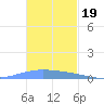 Lime Tree Bay tide chart for Wednesday, November 19, 2025
