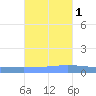 Lime Tree Bay tide chart for Saturday, November 1, 2025