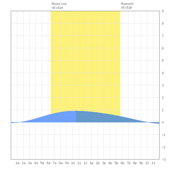 Lime Tree Bay tide chart for Thursday, November 20, 2025