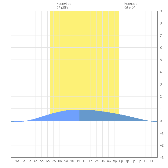 Lime Tree Bay tide chart for Friday, November 21, 2025