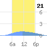 Lime Tree Bay tide chart for Friday, November 21, 2025
