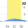 Lime Tree Bay tide chart for Saturday, November 22, 2025