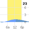 Lime Tree Bay tide chart for Sunday, November 23, 2025