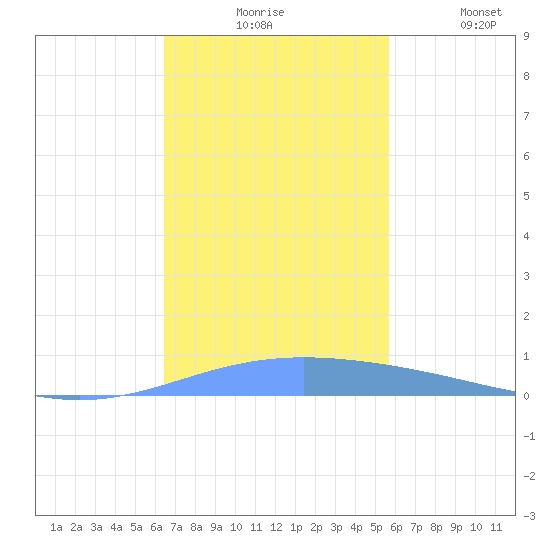 Lime Tree Bay tide chart for Monday, November 24, 2025