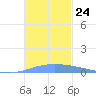 Lime Tree Bay tide chart for Monday, November 24, 2025