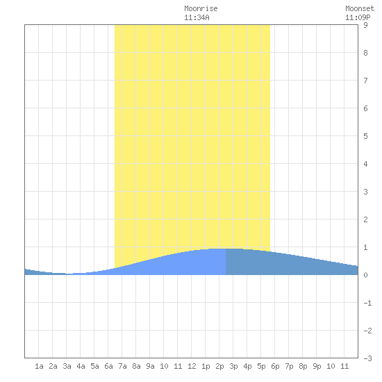 Lime Tree Bay tide chart for Wednesday, November 26, 2025