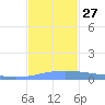Lime Tree Bay tide chart for Thursday, November 27, 2025