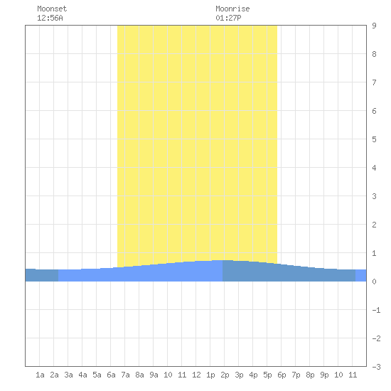 Lime Tree Bay tide chart for Saturday, November 29, 2025