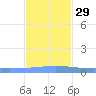Lime Tree Bay tide chart for Saturday, November 29, 2025