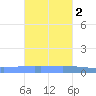 Lime Tree Bay tide chart for Sunday, November 2, 2025