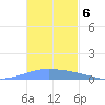 Lime Tree Bay tide chart for Thursday, November 6, 2025