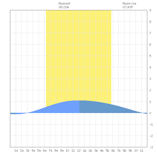 Lime Tree Bay tide chart for Friday, November 7, 2025