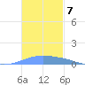 Lime Tree Bay tide chart for Friday, November 7, 2025