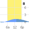Lime Tree Bay tide chart for Saturday, November 8, 2025