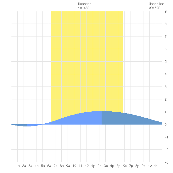 Lime Tree Bay tide chart for Sunday, November 9, 2025