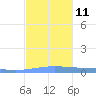 Lime Tree Bay tide chart for Thursday, December 11, 2025
